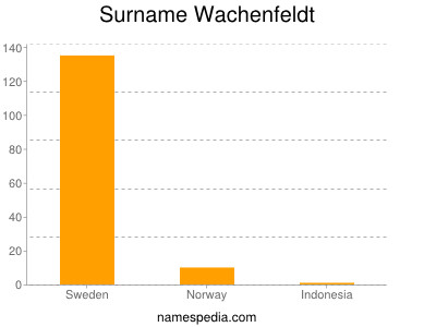Surname Wachenfeldt