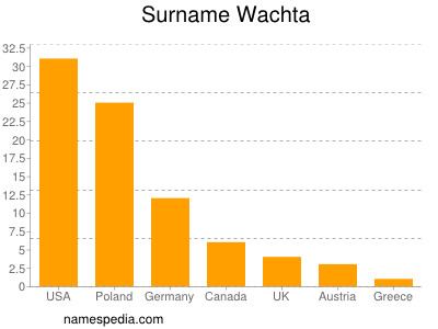 Surname Wachta