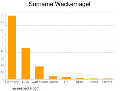 Surname Wackernagel