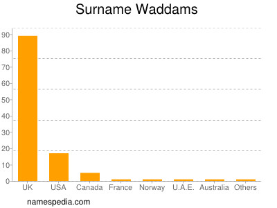 Surname Waddams