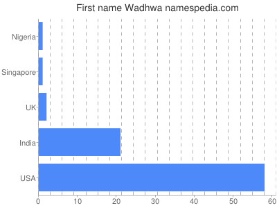 Given name Wadhwa
