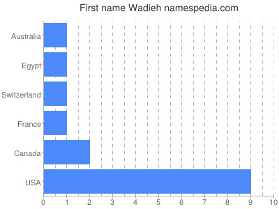 Given name Wadieh