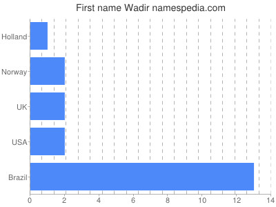 Given name Wadir
