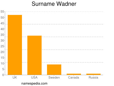 Surname Wadner