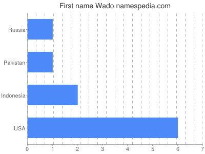 Given name Wado