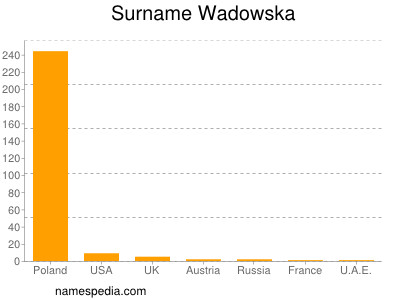 Surname Wadowska