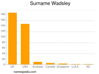 Surname Wadsley