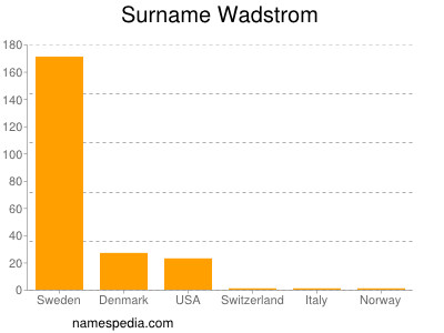 Surname Wadstrom