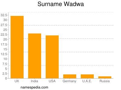 Surname Wadwa