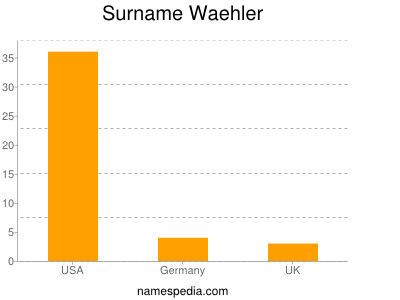 Surname Waehler