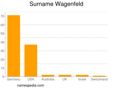 Surname Wagenfeld