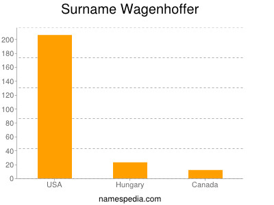 Surname Wagenhoffer