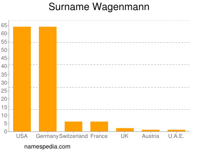 Surname Wagenmann