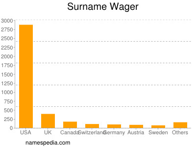 Surname Wager