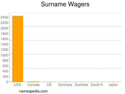Surname Wagers