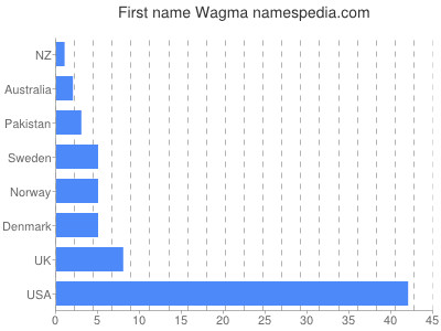 Given name Wagma
