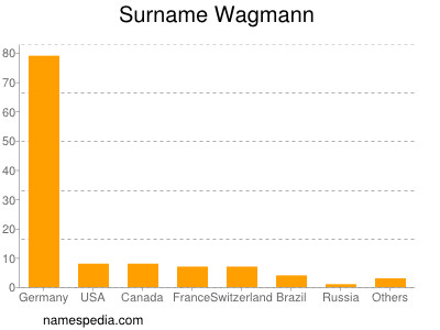 Surname Wagmann