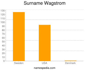Surname Wagstrom