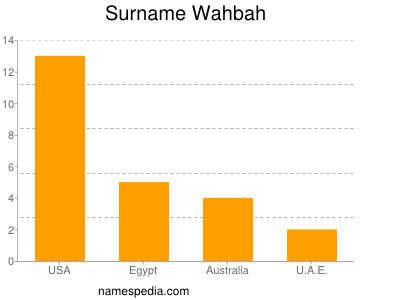 Surname Wahbah
