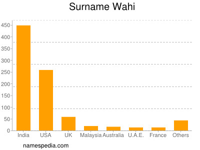 Surname Wahi