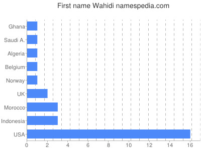 Given name Wahidi