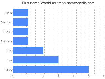 Given name Wahiduzzaman