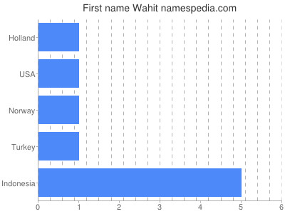 Given name Wahit