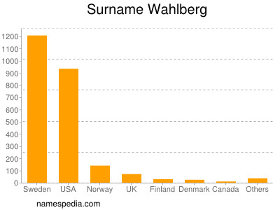 Surname Wahlberg