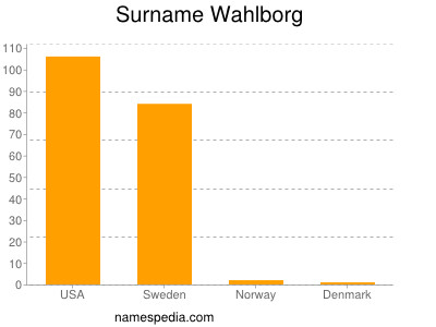 Surname Wahlborg