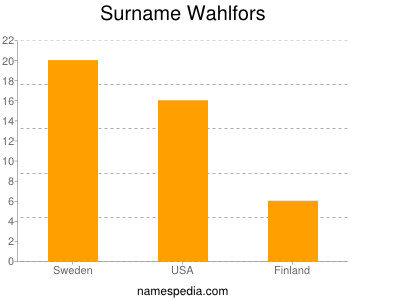 Surname Wahlfors