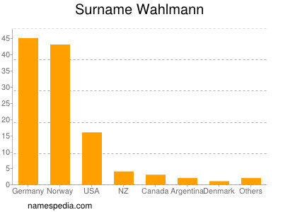 Surname Wahlmann