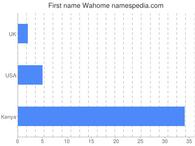 Given name Wahome