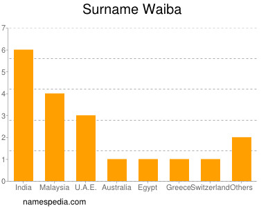 Surname Waiba