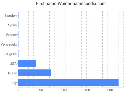 Given name Wainer