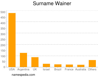 Surname Wainer