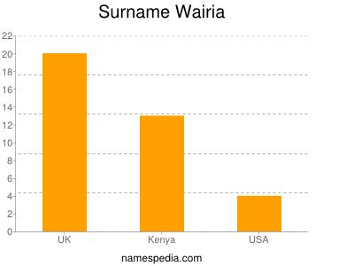 Surname Wairia