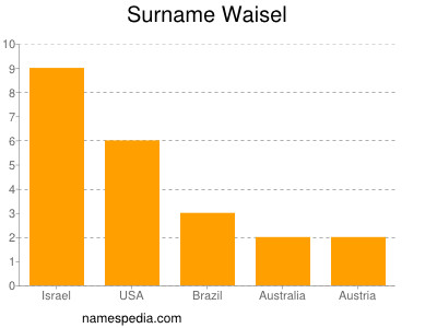 Surname Waisel