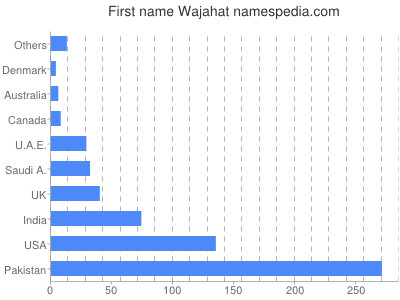 Given name Wajahat