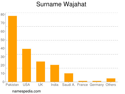Surname Wajahat
