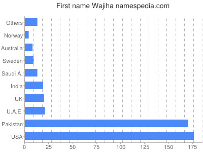 Given name Wajiha