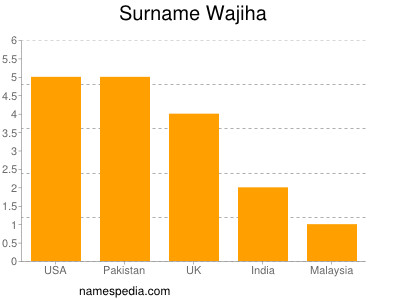 Surname Wajiha