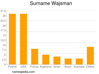 Surname Wajsman