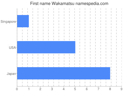 Given name Wakamatsu