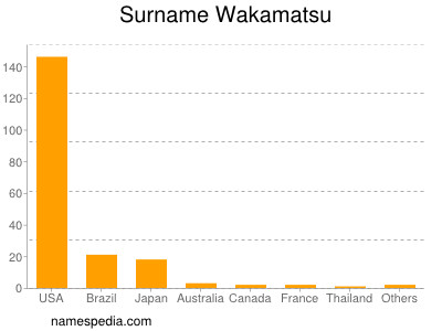 Surname Wakamatsu