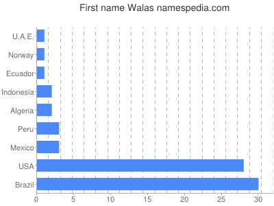 Given name Walas
