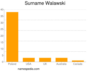Surname Walawski