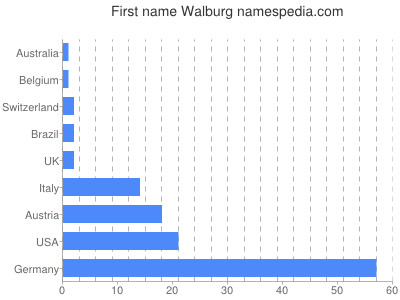 Given name Walburg