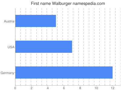 Given name Walburger