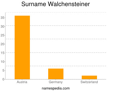 Surname Walchensteiner