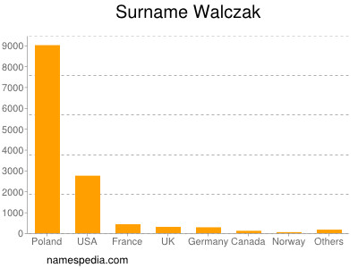 Surname Walczak